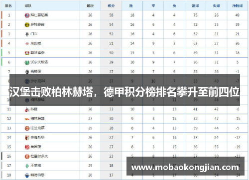 汉堡击败柏林赫塔，德甲积分榜排名攀升至前四位